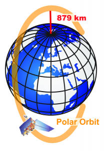 polar orbit