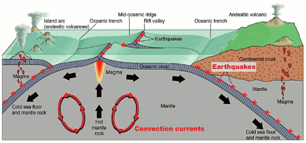 Diagramm illustrating the association of earthquakes with the types of plate boundaries (After: The McGraw-Hill Companies)