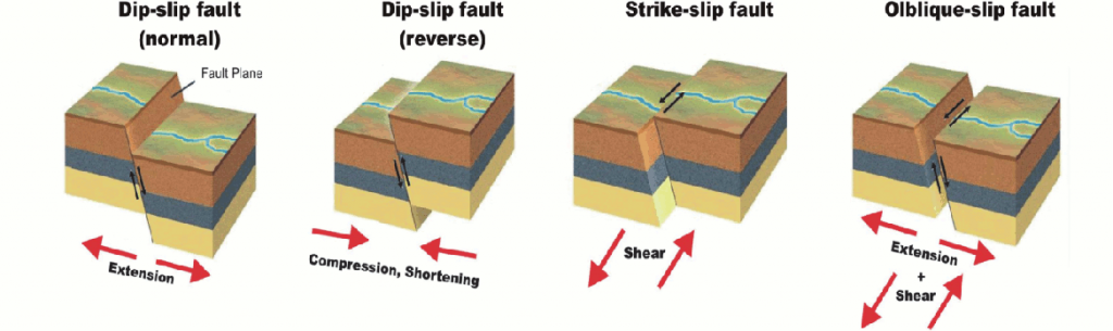 Different types of fault movements (After: Grotzinger, Jordan, Press, Siever (2008): Allgemeine Geologie) 